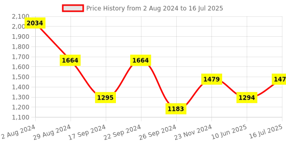 tatacliq.com MADAME Mauve Check Top With Pants madame Price History Graph from 2 Aug 2024 to 16 Jul 2025