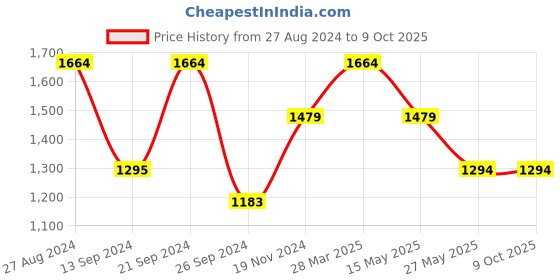 tatacliq.com MADAME Mauve Check Top With Pants madame Price History Graph from 27 Aug 2024 to 8 Oct 2025