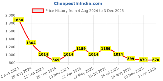 tatacliq.com MADAME Mauve Checks A Line Dress madame Price History Graph from 4 Aug 2024 to 1 Dec 2025