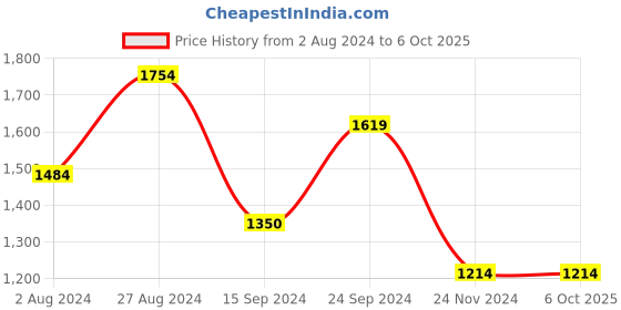 tatacliq.com MADAME Mauve Color-Block Sweater madame Price History Graph from 2 Aug 2024 to 5 Oct 2025