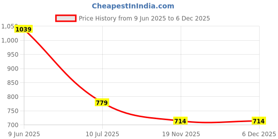 tatacliq.com Madame Mauve Cotton Regular Fit Shirt madame Price History Graph from 9 Jun 2025 to 4 Dec 2025