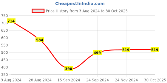 tatacliq.com MADAME Mauve Cotton Tie - Dye T-Shirt madame Price History Graph from 3 Aug 2024 to 30 Oct 2025