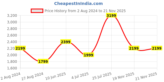 tatacliq.com MADAME Mauve Embellished Blazer madame Price History Graph from 2 Aug 2024 to 20 Nov 2025