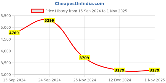 tatacliq.com MADAME Mauve Maxi Co-Ord Set madame Price History Graph from 15 Sep 2024 to 30 Oct 2025