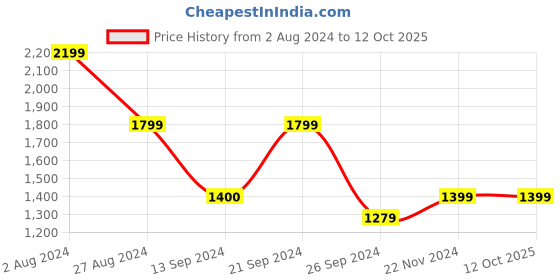 tatacliq.com MADAME Mauve Maxi Dress madame Price History Graph from 2 Aug 2024 to 12 Oct 2025