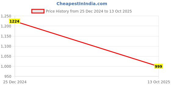 tatacliq.com MADAME Mauve Midi Jumpsuit madame Price History Graph from 25 Dec 2024 to 13 Oct 2025