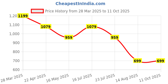 tatacliq.com Madame Mauve Polyester Flared Solid Trouser madame Price History Graph from 28 Mar 2025 to 11 Oct 2025
