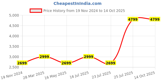tatacliq.com MADAME Mauve Polyester Solid Blazer madame Price History Graph from 19 Nov 2024 to 13 Oct 2025