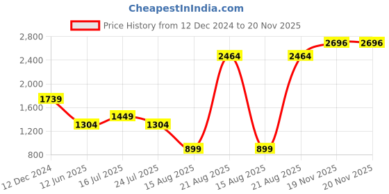 tatacliq.com MADAME Mauve Print A Line Dress madame Price History Graph from 12 Dec 2024 to 20 Nov 2025