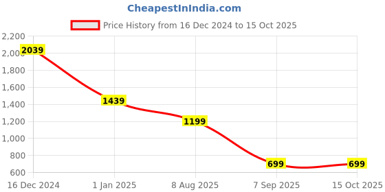 tatacliq.com MADAME Mauve Print Top madame Price History Graph from 16 Dec 2024 to 15 Oct 2025