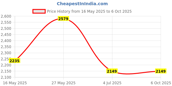 tatacliq.com MADAME Mauve Regular Fit Blazer madame Price History Graph from 16 May 2025 to 4 Oct 2025