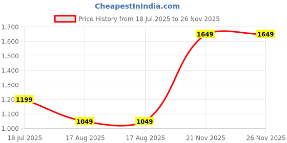 tatacliq.com Madame Mauve Regular Fit Jumpsuit madame Price History Graph from 18 Jul 2025 to 25 Nov 2025
