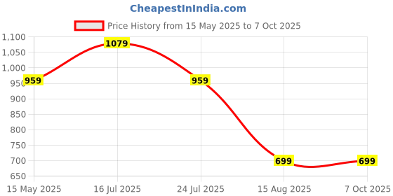 tatacliq.com Madame Mauve Regular Fit Printed Top madame Price History Graph from 15 May 2025 to 7 Oct 2025