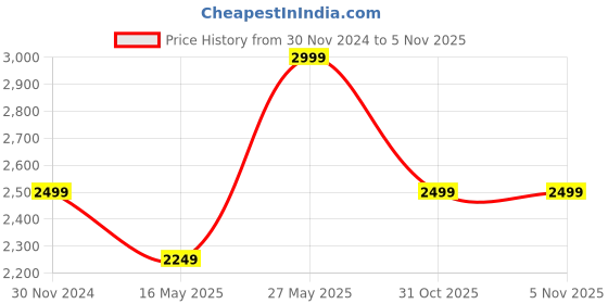 tatacliq.com MADAME Mauve Regular Fit Puffer Jacket madame Price History Graph from 30 Nov 2024 to 5 Nov 2025