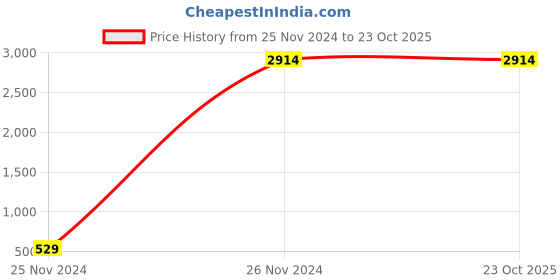 tatacliq.com MADAME Mauve Regular Fit Puffer Jacket madame Price History Graph from 25 Nov 2024 to 23 Oct 2025