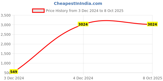 tatacliq.com MADAME Mauve Regular Fit Puffer Jacket madame Price History Graph from 3 Dec 2024 to 8 Oct 2025