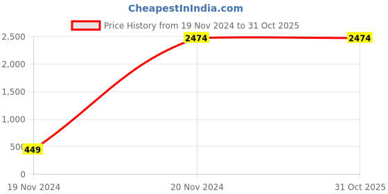 tatacliq.com MADAME Mauve Relaxed Fit Puffer Jacket madame Price History Graph from 19 Nov 2024 to 31 Oct 2025