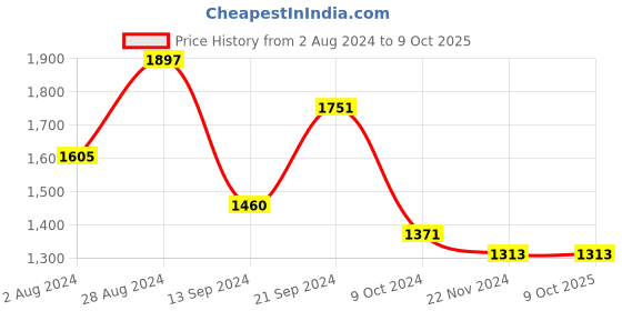 tatacliq.com MADAME Mauve Self Design Sweater madame Price History Graph from 2 Aug 2024 to 9 Oct 2025