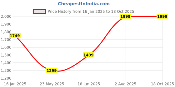 tatacliq.com MADAME Mauve Self Design Sweater madame Price History Graph from 16 Jan 2025 to 17 Oct 2025