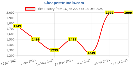 tatacliq.com MADAME Mauve Self Design Sweater madame Price History Graph from 16 Jan 2025 to 13 Oct 2025