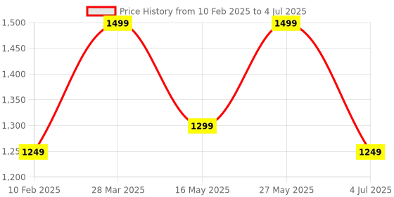 tatacliq.com MADAME Mauve Self Pattern Cardigan madame Price History Graph from 10 Feb 2025 to 4 Jul 2025