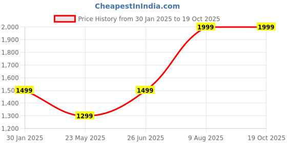 tatacliq.com MADAME Mauve Self Pattern Cardigan madame Price History Graph from 30 Jan 2025 to 18 Oct 2025