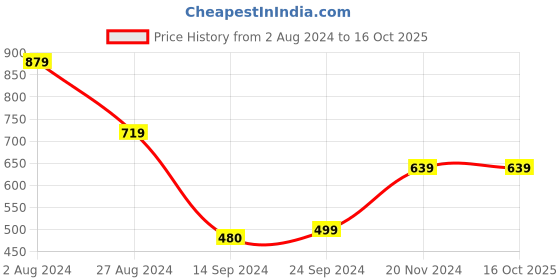 tatacliq.com MADAME Mauve Slim Fit Crop Top madame Price History Graph from 2 Aug 2024 to 16 Oct 2025