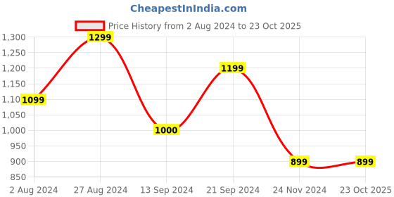 tatacliq.com MADAME Mauve Slim Fit Sweater madame Price History Graph from 2 Aug 2024 to 22 Oct 2025