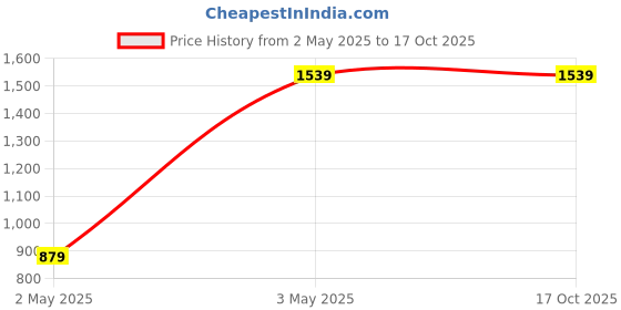 tatacliq.com Madame Mauve Viscose Printed Long Sleeves Top madame Price History Graph from 2 May 2025 to 16 Oct 2025