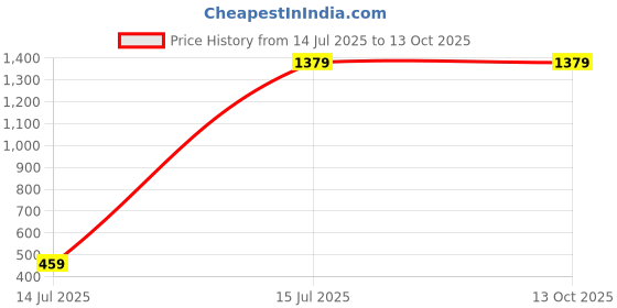 tatacliq.com Madame Mehndi Cotton Regular Fit Self Pattern Top madame Price History Graph from 14 Jul 2025 to 13 Oct 2025