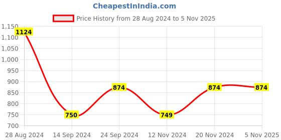 tatacliq.com MADAME Mint Embellished Top madame Price History Graph from 28 Aug 2024 to 4 Nov 2025