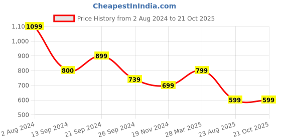 tatacliq.com MADAME Mint Floral Print Shirt madame Price History Graph from 2 Aug 2024 to 21 Oct 2025