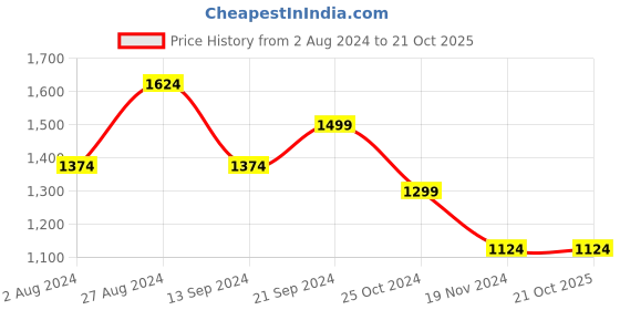 tatacliq.com MADAME Mint Green & White Printed Sweater madame Price History Graph from 2 Aug 2024 to 20 Oct 2025