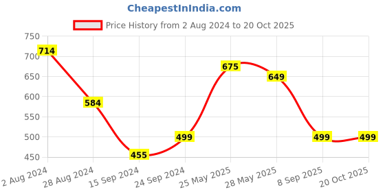 tatacliq.com MADAME Mint Green Cotton Graphic Print T-Shirt madame Price History Graph from 2 Aug 2024 to 20 Oct 2025