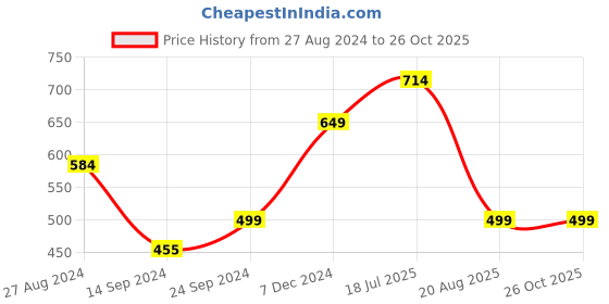 tatacliq.com MADAME Mint Green Cotton Graphic Print T-Shirt madame Price History Graph from 27 Aug 2024 to 26 Oct 2025