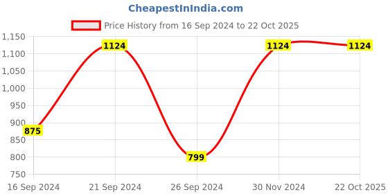 tatacliq.com MADAME Mint Green Cotton Midi Dress madame Price History Graph from 16 Sep 2024 to 21 Oct 2025