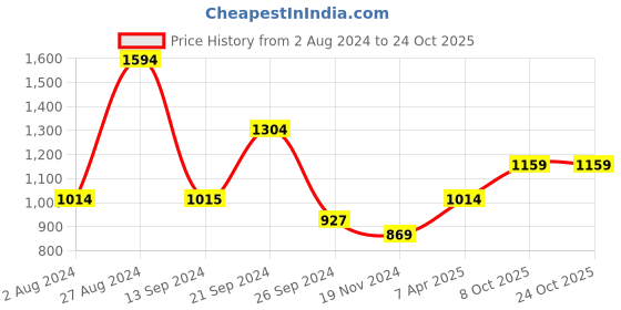 tatacliq.com MADAME Mint Green Cotton Shift Dress madame Price History Graph from 2 Aug 2024 to 24 Oct 2025