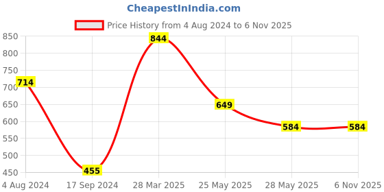 tatacliq.com MADAME Mint Green Embroidered T-Shirt madame Price History Graph from 4 Aug 2024 to 4 Nov 2025