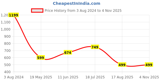tatacliq.com MADAME Mint Green Graphic Print T-Shirt madame Price History Graph from 3 Aug 2024 to 4 Nov 2025