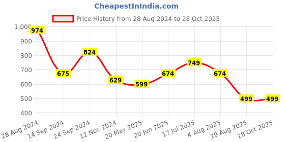 tatacliq.com MADAME Mint Green Graphic Print T-Shirt madame Price History Graph from 28 Aug 2024 to 26 Oct 2025