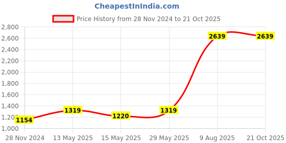 tatacliq.com MADAME Mint Green Regular Fit Blazer madame Price History Graph from 28 Nov 2024 to 20 Oct 2025