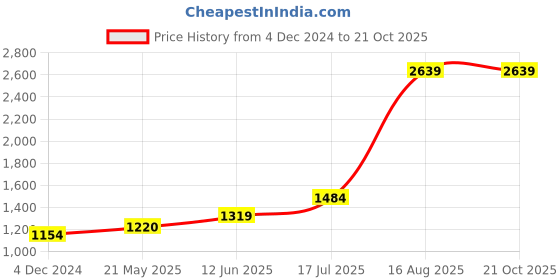 tatacliq.com MADAME Mint Green Regular Fit Blazer madame Price History Graph from 4 Dec 2024 to 20 Oct 2025