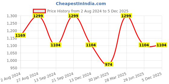 tatacliq.com MADAME Mint Green Regular Fit Cardigan madame Price History Graph from 2 Aug 2024 to 4 Dec 2025