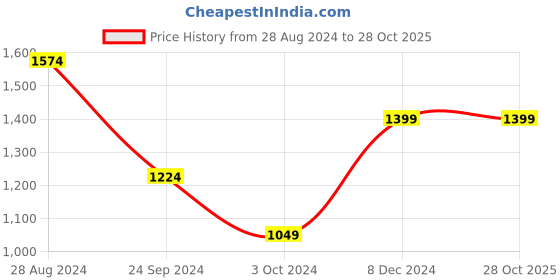 tatacliq.com MADAME Mint Green Regular Fit Co-Ord Set madame Price History Graph from 28 Aug 2024 to 28 Oct 2025