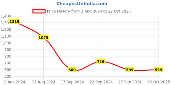 tatacliq.com MADAME Mint Green Regular Fit Sweater madame Price History Graph from 2 Aug 2024 to 22 Oct 2025