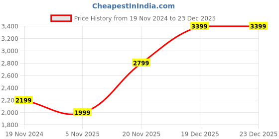 tatacliq.com MADAME Mint Green Relaxed Fit Biker Jacket madame Price History Graph from 19 Nov 2024 to 23 Dec 2025
