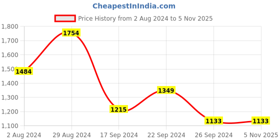 tatacliq.com MADAME Mint Green Self Pattern Cardigan madame Price History Graph from 2 Aug 2024 to 4 Nov 2025