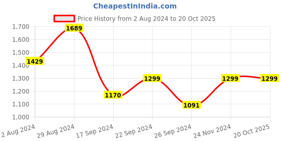 tatacliq.com MADAME Mint Green Self Pattern Cardigan madame Price History Graph from 2 Aug 2024 to 19 Oct 2025