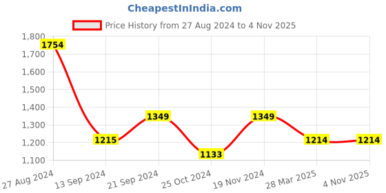 tatacliq.com MADAME Mint Green Self Pattern Cardigan madame Price History Graph from 27 Aug 2024 to 3 Nov 2025