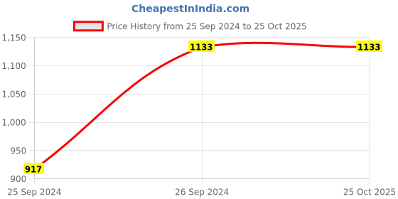 tatacliq.com MADAME Mint Green Self Pattern Cardigan madame Price History Graph from 25 Sep 2024 to 25 Oct 2025